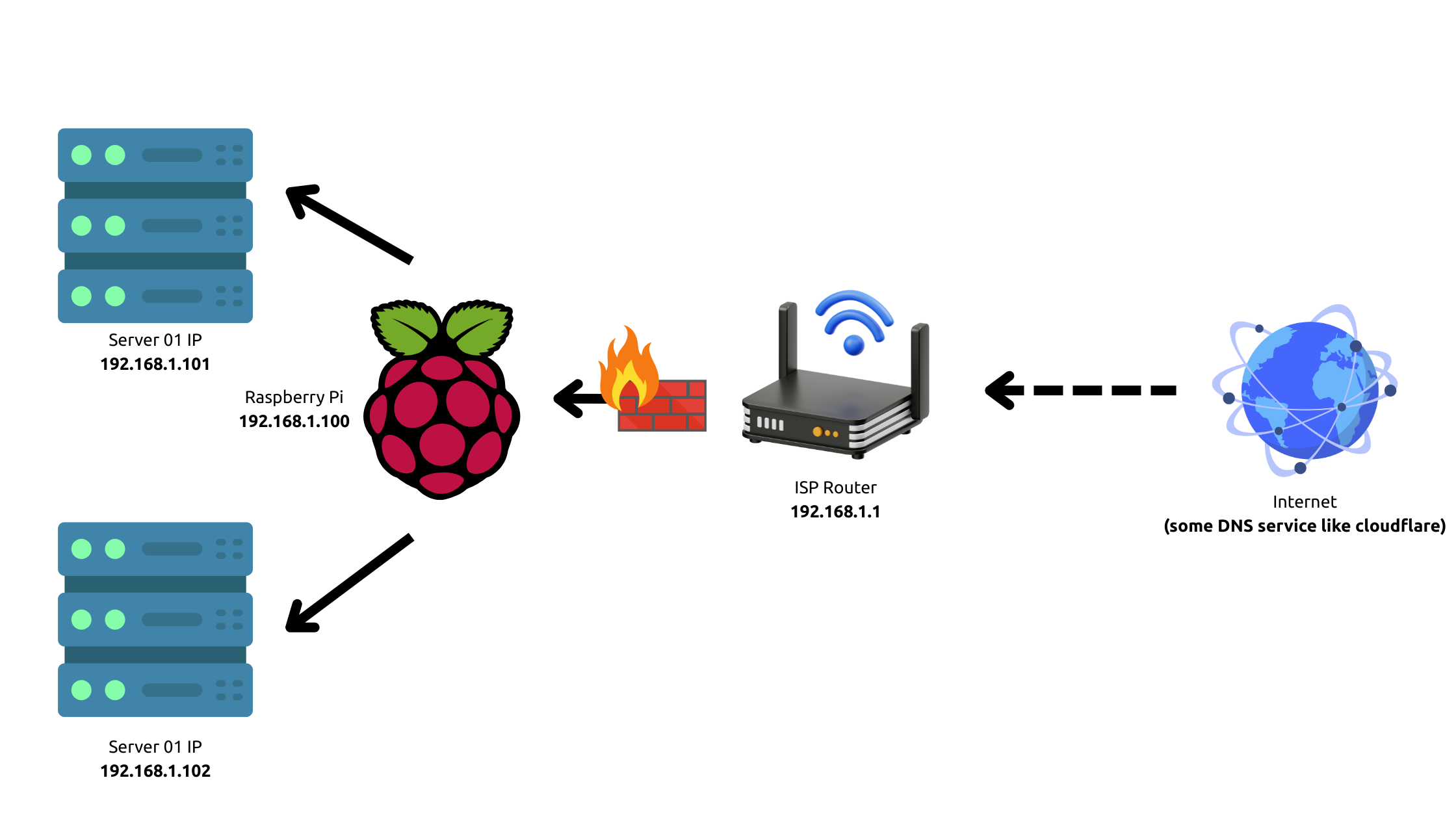 Reverse Proxy Example