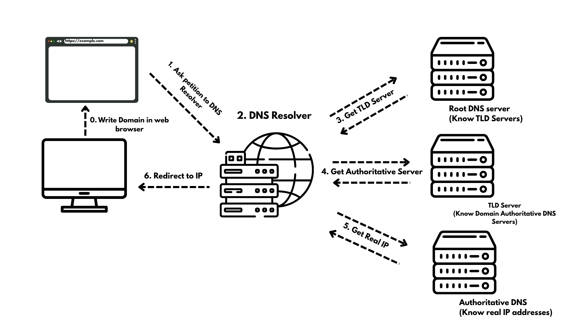 DNS Flow diagram